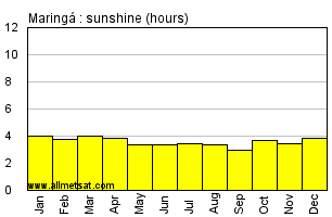 Maringa, Parana Brazil Annual Precipitation Graph